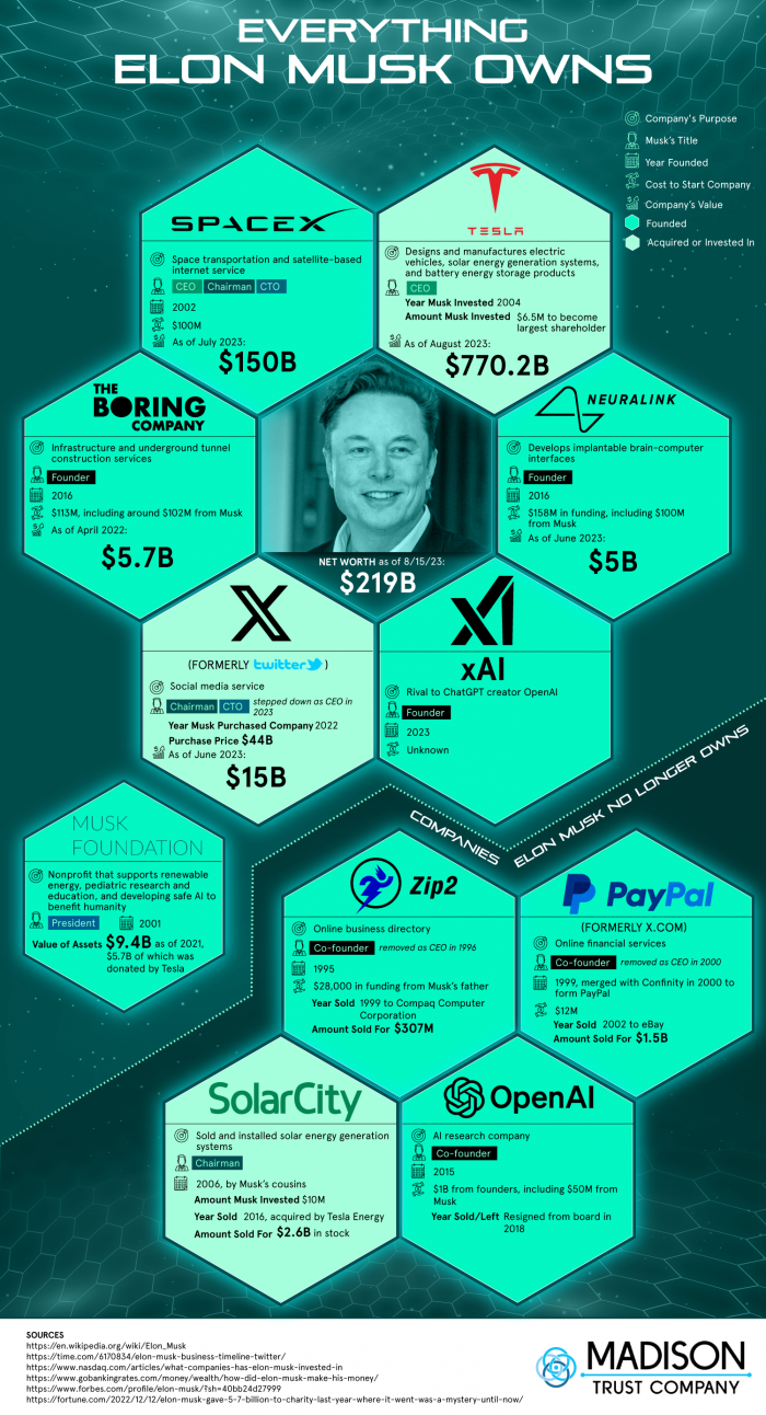 everything Elon Musk owns