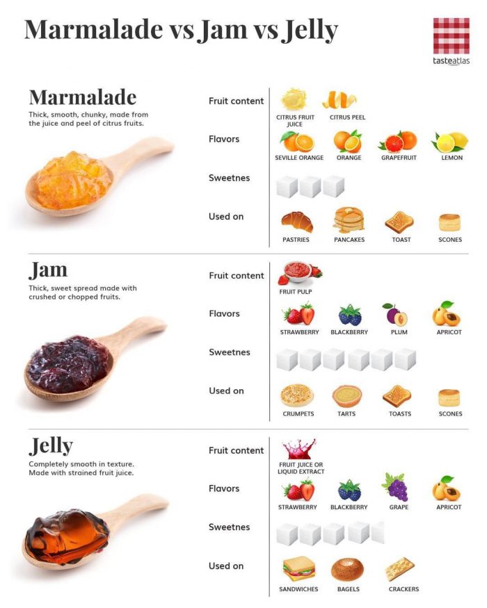 Marmalade, Jam, or Jelly