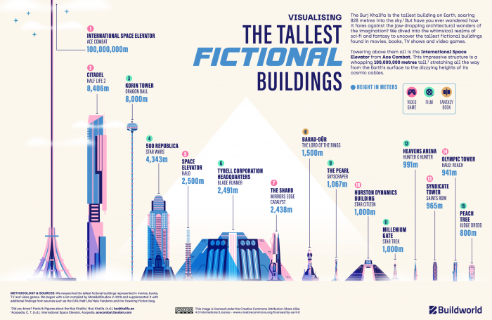 Tallest Fictional Buildings