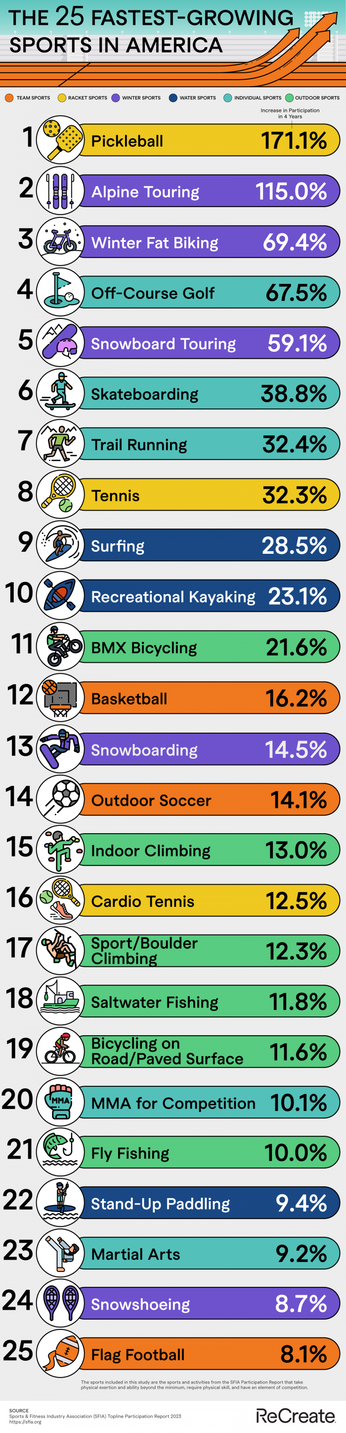 fastest-growing sports in America