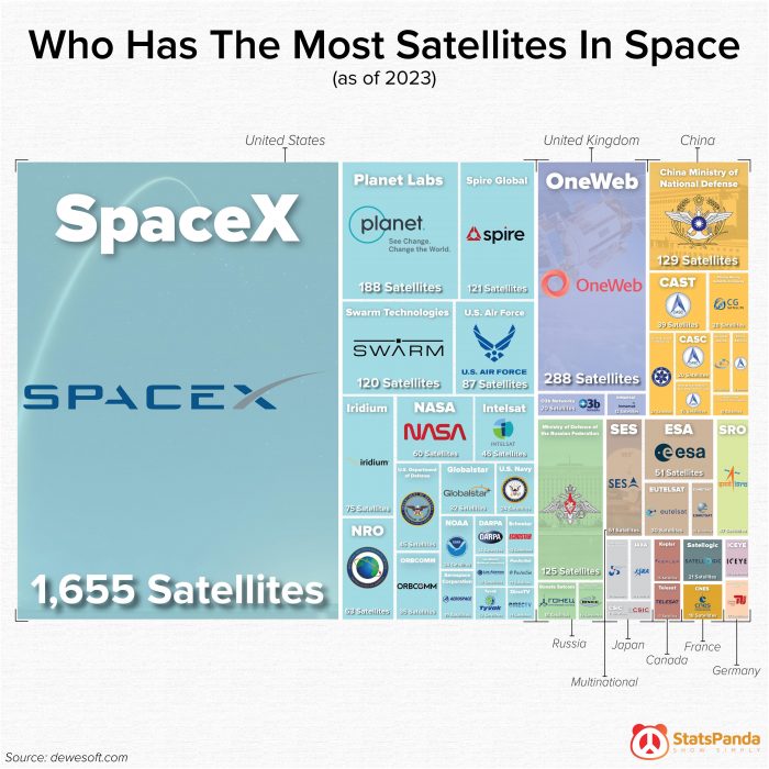 who has the most satellites in space as of 2023