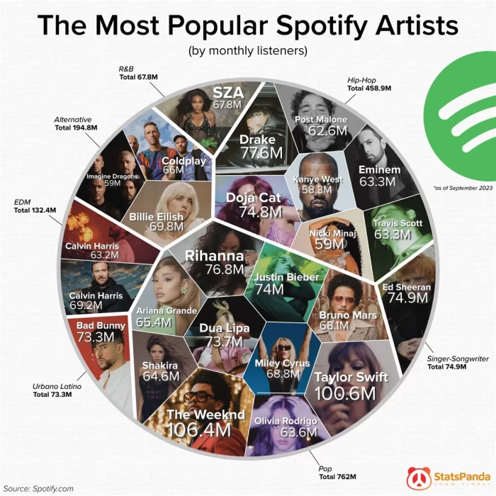 The Most Popular Artists On Spotify