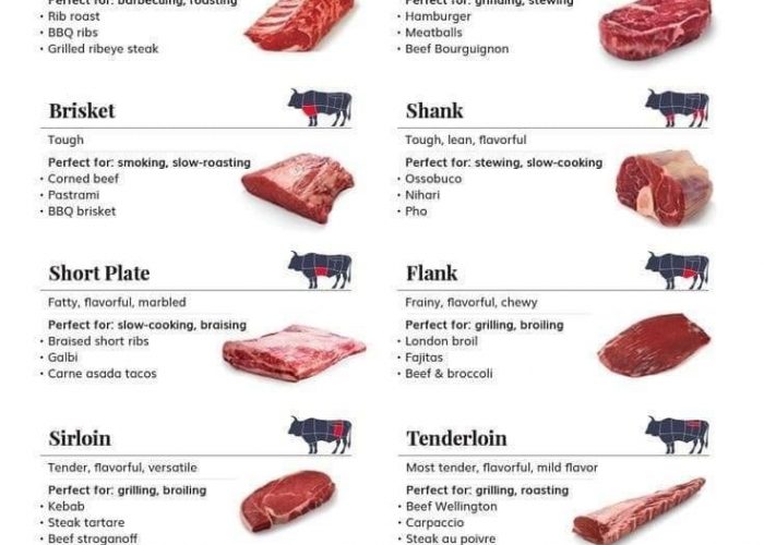 Different Types Of Beef Cuts