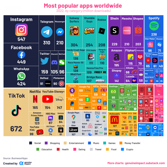 Most Popular Apps Worldwide
