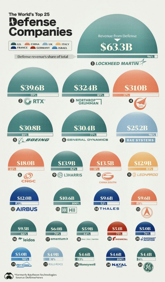 The World’s Top Defense Companies