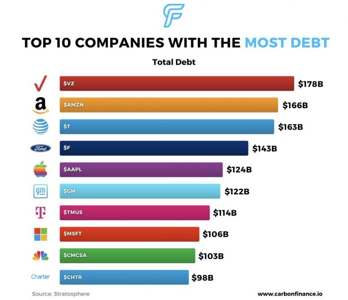 Companies With The Most Debt