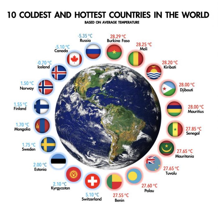 Coldest and Hottest Countries