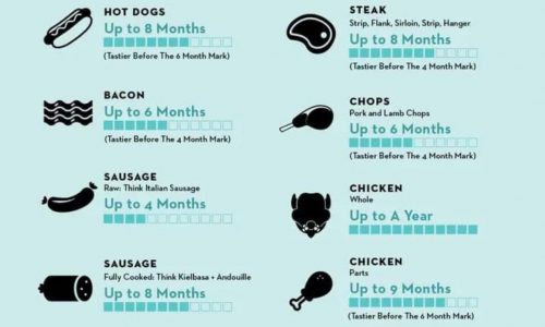 Guide to Freezer Meat Longevity