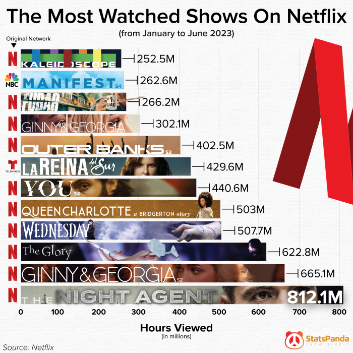 The Most Watched Shows On Netflix in 2023