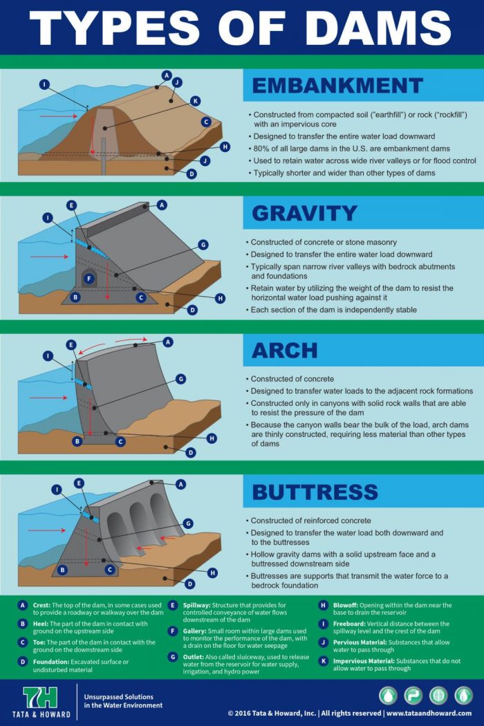 Types of Dams
