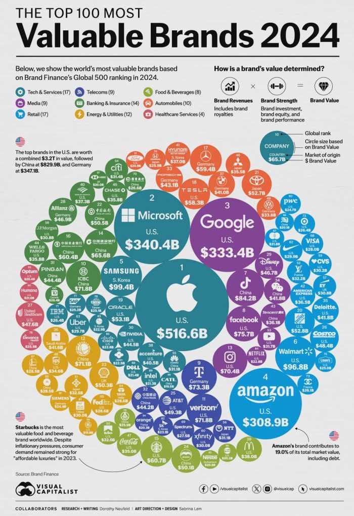 most valuable brands in 2024