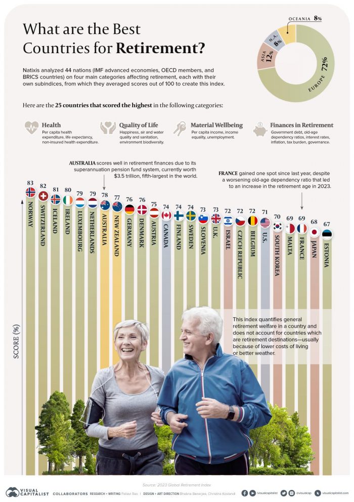 top countries for retirement