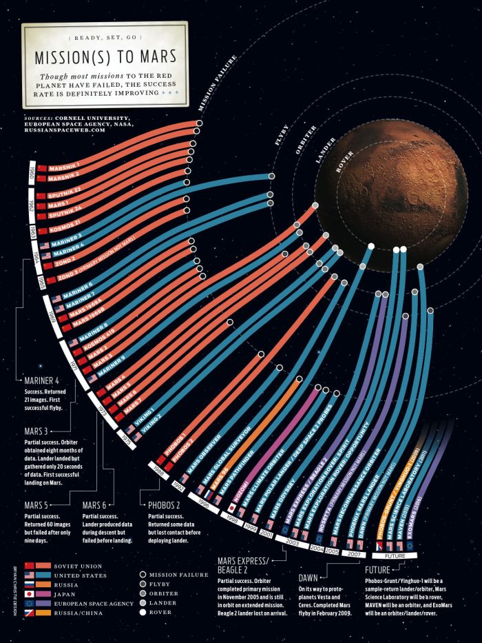 graphic history of our expeditions to mars