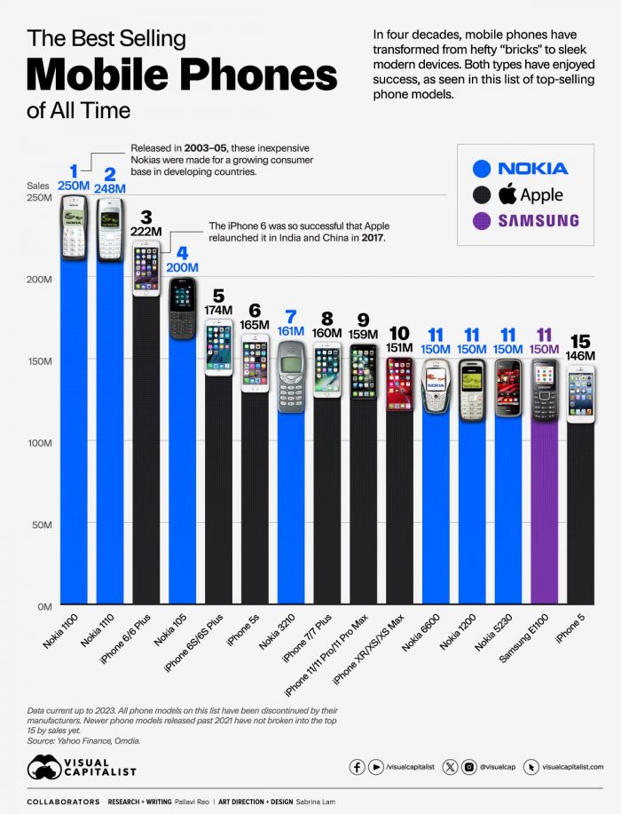 the best selling cell phones of all time