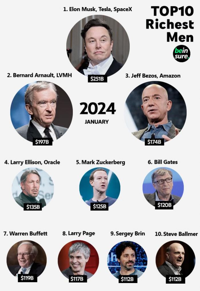 The Worlds Richest People in 2024 January